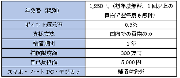 あなたが得する「ショッピング保険」付帯のクレカはどれ？　4枚を徹底比較しました