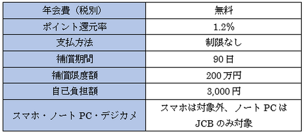 あなたが得する「ショッピング保険」付帯のクレカはどれ？　4枚を徹底比較しました