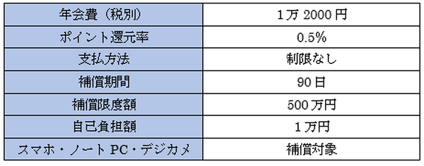 あなたが得する「ショッピング保険」付帯のクレカはどれ？　4枚を徹底比較しました