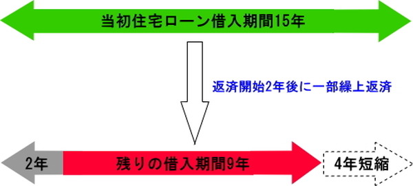 住宅ローン「冬のボーナスで繰上返済して期間を短くしたい」と考えいてる方は要注意！