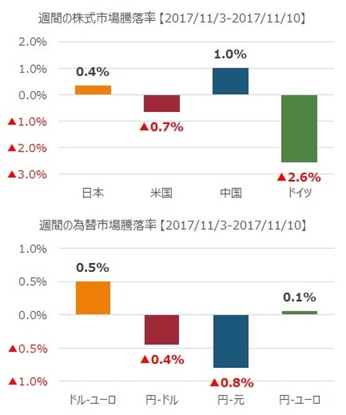 先週の市況をダイジェストで振り返る（11月第2週）