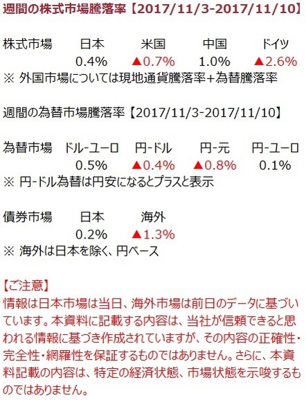 先週の市況をダイジェストで振り返る（11月第2週）
