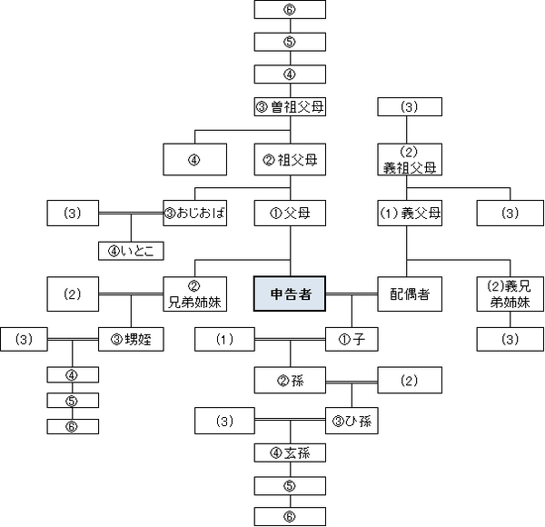 年末調整で申告できる障害者控除　本人以外障害者でも申請できる
