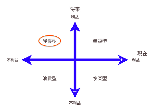 四つのモデル(我慢型)