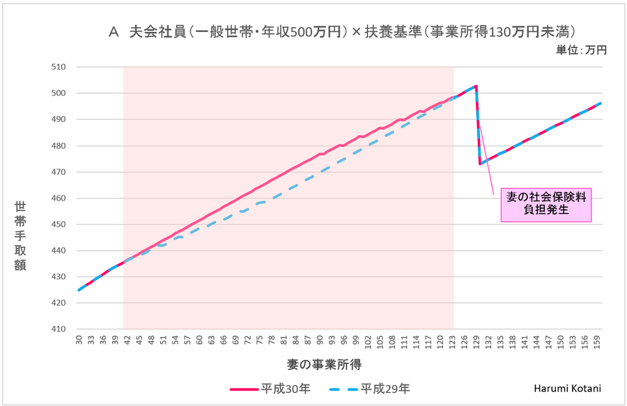 【配偶者控除の改正】プチ起業「扶養の壁」はどう動く？　世帯手取りが増減する「壁の位置」をチェックしよう。