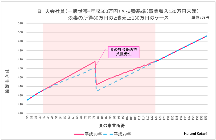 【配偶者控除の改正】プチ起業「扶養の壁」はどう動く？　世帯手取りが増減する「壁の位置」をチェックしよう。