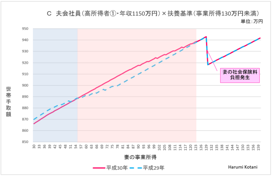 【配偶者控除の改正】プチ起業「扶養の壁」はどう動く？　世帯手取りが増減する「壁の位置」をチェックしよう。
