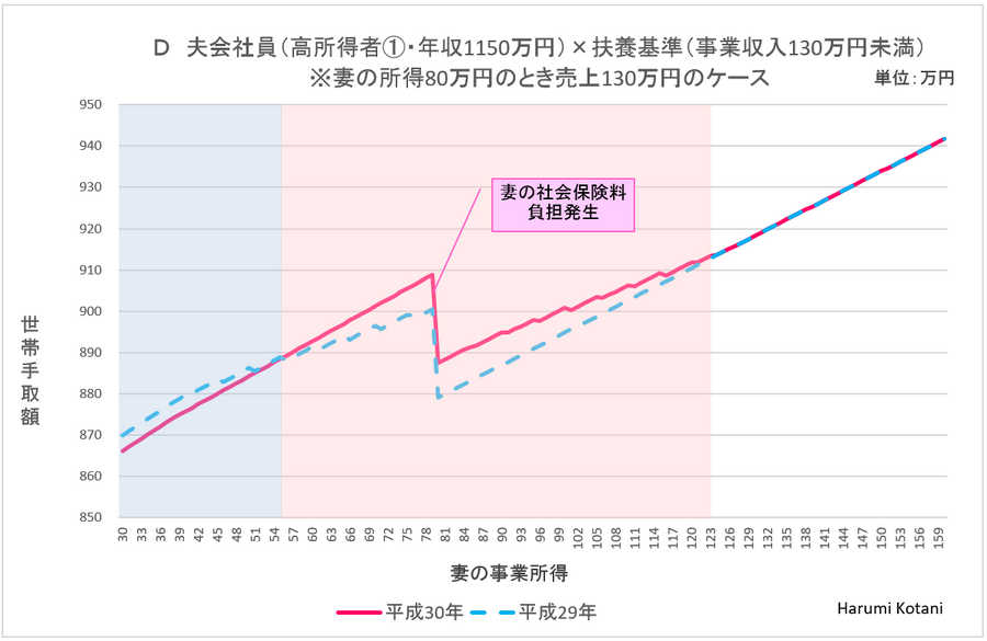 【配偶者控除の改正】プチ起業「扶養の壁」はどう動く？　世帯手取りが増減する「壁の位置」をチェックしよう。