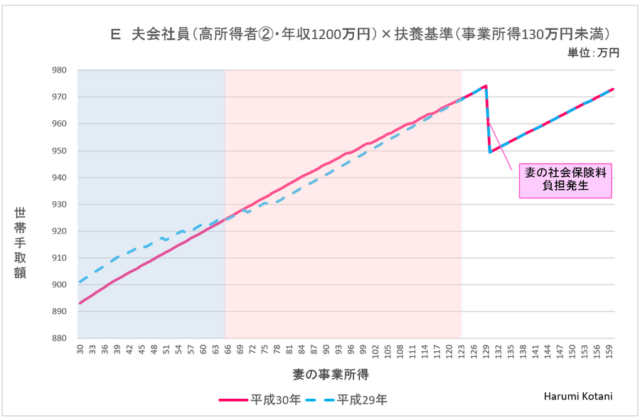 【配偶者控除の改正】プチ起業「扶養の壁」はどう動く？　世帯手取りが増減する「壁の位置」をチェックしよう。