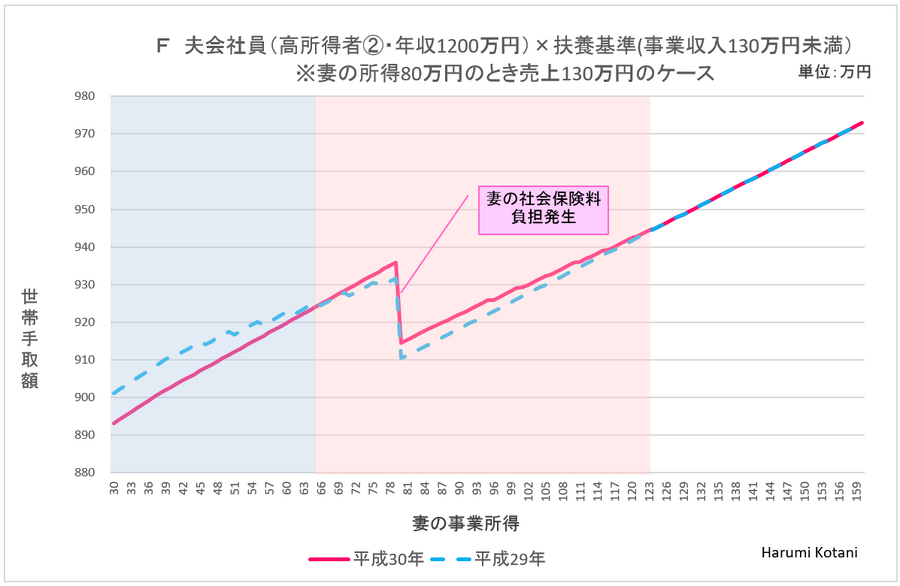 【配偶者控除の改正】プチ起業「扶養の壁」はどう動く？　世帯手取りが増減する「壁の位置」をチェックしよう。
