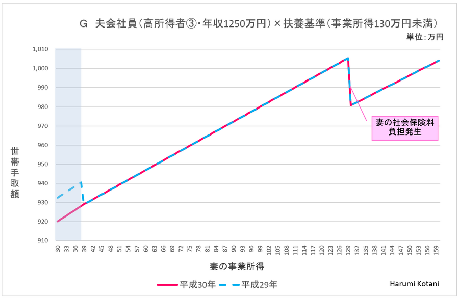 【配偶者控除の改正】プチ起業「扶養の壁」はどう動く？　世帯手取りが増減する「壁の位置」をチェックしよう。
