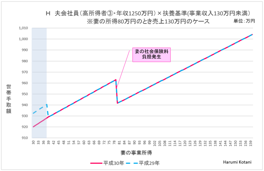 【配偶者控除の改正】プチ起業「扶養の壁」はどう動く？　世帯手取りが増減する「壁の位置」をチェックしよう。