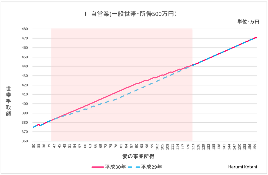 【配偶者控除の改正】プチ起業「扶養の壁」はどう動く？　世帯手取りが増減する「壁の位置」をチェックしよう。