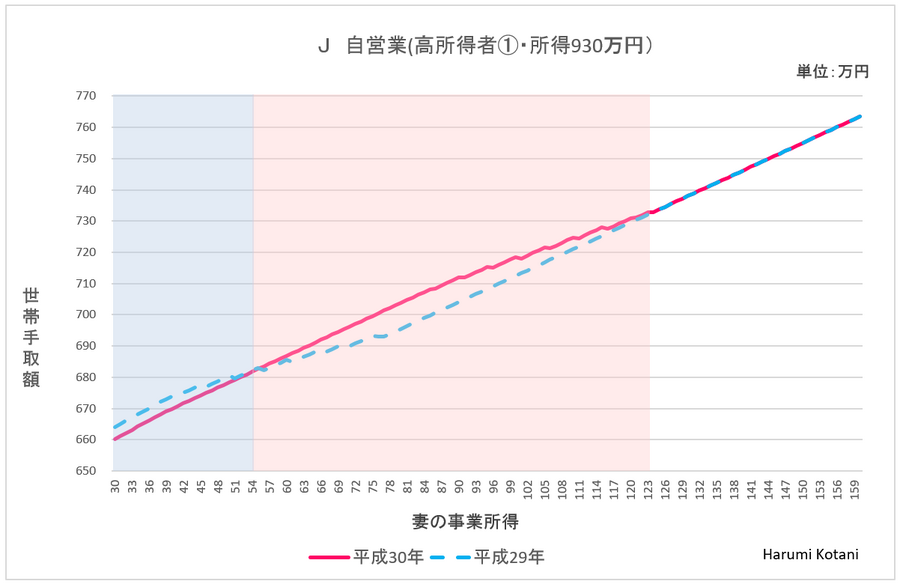 【配偶者控除の改正】プチ起業「扶養の壁」はどう動く？　世帯手取りが増減する「壁の位置」をチェックしよう。