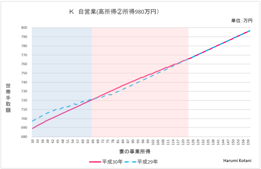 【配偶者控除の改正】プチ起業「扶養の壁」はどう動く？　世帯手取りが増減する「壁の位置」をチェックしよう。