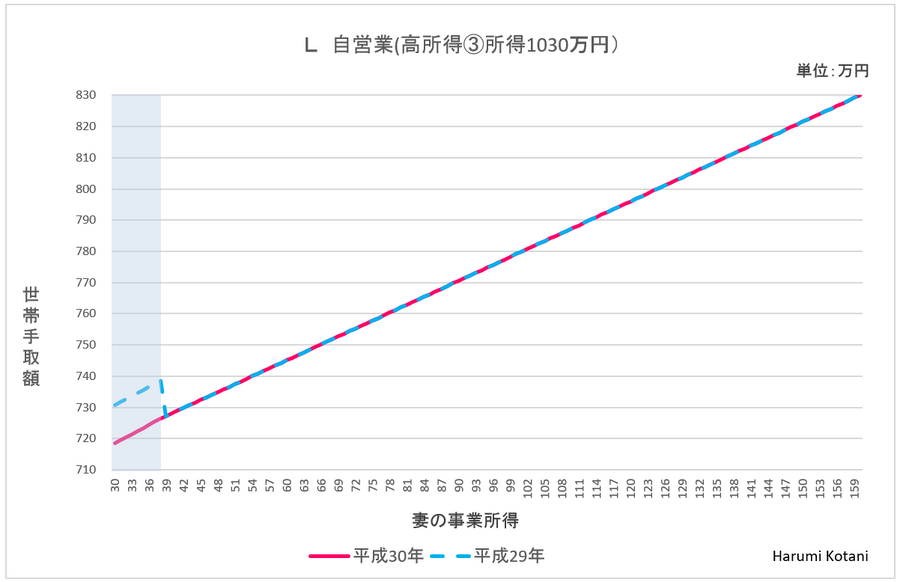 【配偶者控除の改正】プチ起業「扶養の壁」はどう動く？　世帯手取りが増減する「壁の位置」をチェックしよう。