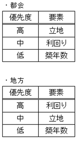不動産価格が高騰するいま、悪条件の物件に勝機（商機）あり。
