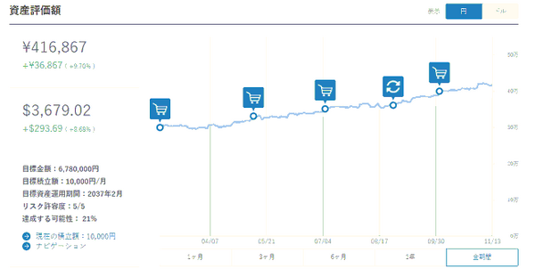 共働き家庭でもできる「放りっぱなし」資産運用の結果報告（5） 2017年11月編