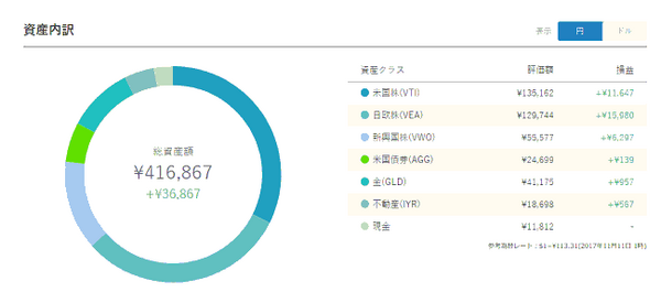共働き家庭でもできる「放りっぱなし」資産運用の結果報告（5） 2017年11月編