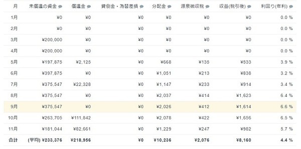 共働き家庭でもできる「放りっぱなし」資産運用の結果報告（5） 2017年11月編