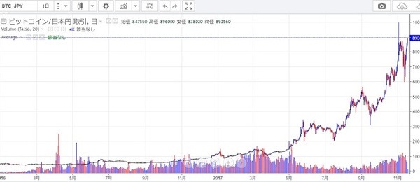 共働き家庭でもできる「放りっぱなし」資産運用の結果報告（5） 2017年11月編