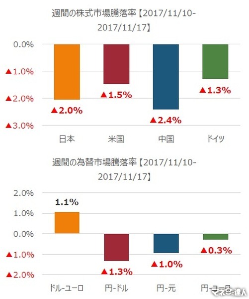 先週の市況をダイジェストで振り返る（11月第3週）