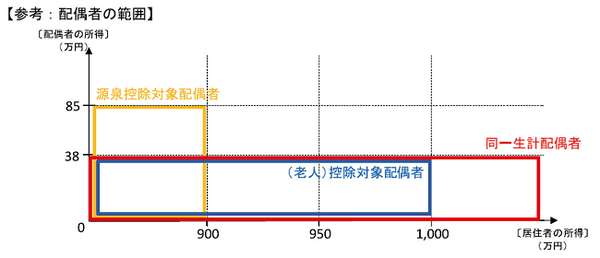 配偶者控除等の見直しで「働く妻の壁」はなくなったか？　年末調整で提出する申告書の様式変更と合わせて考えてみる