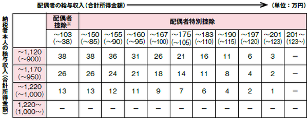 配偶者控除等の見直しで「働く妻の壁」はなくなったか？　年末調整で提出する申告書の様式変更と合わせて考えてみる