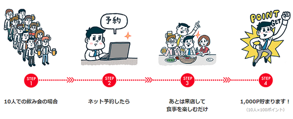 【忘年会・新年会】幹事になったらラッキー　「ぐるなびポイント」でがっつりポイントを貯めよう。