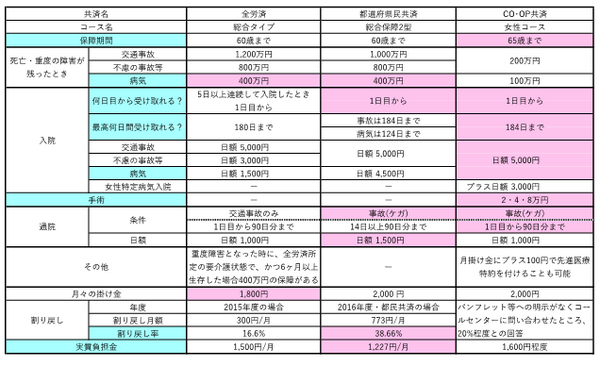 女性が入るならどの共済がおすすめ？　「全労済」「都道府県民共済」「CO・OP共済」徹底比較