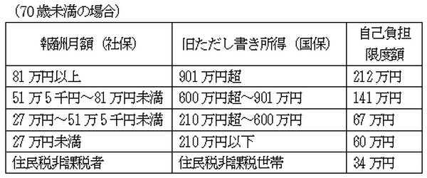 やがて「総合合算制度」へ？　医療と介護の合算制度ならすでにあります。