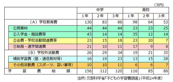 子どもの学習費調査データ