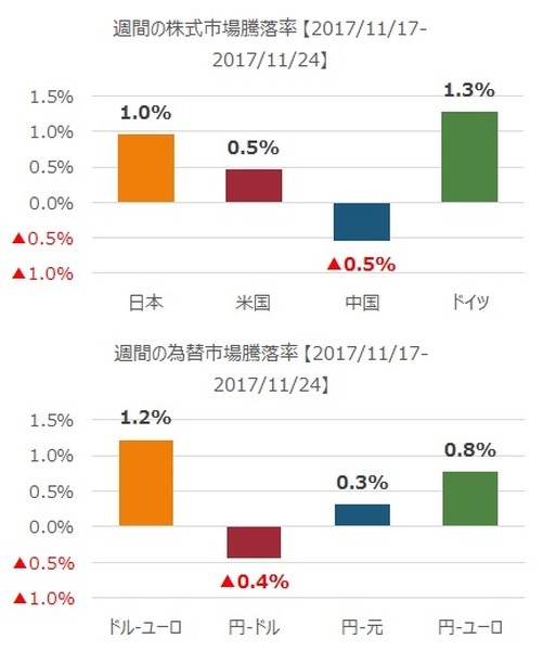 先週の市況をダイジェストで振り返る（11月第4週）
