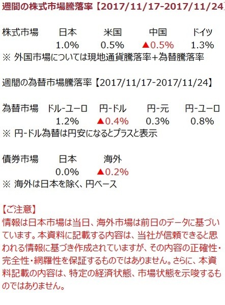 先週の市況をダイジェストで振り返る（11月第4週）