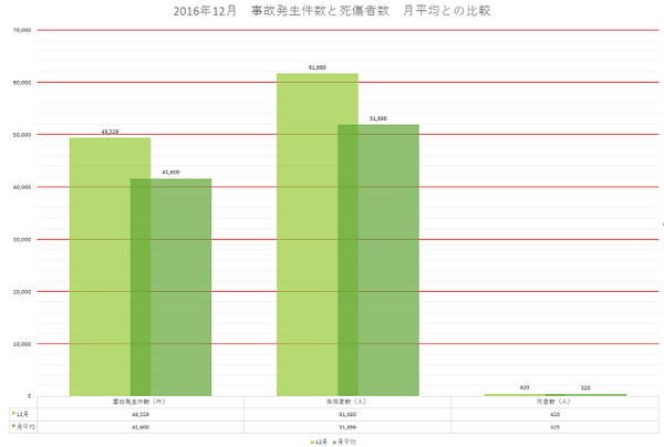 12月は交通事故のもっとも多い月　年末に違反金で痛い出費をしないために知っておきたいこと