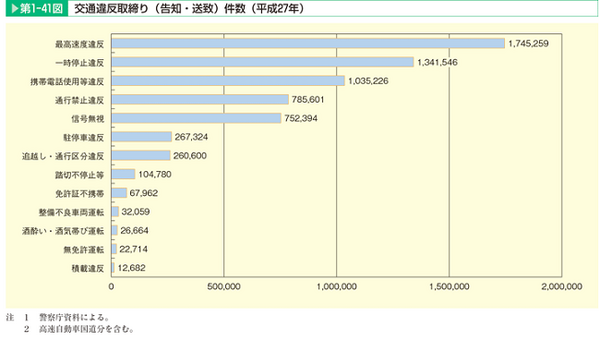 12月は交通事故のもっとも多い月　年末に違反金で痛い出費をしないために知っておきたいこと