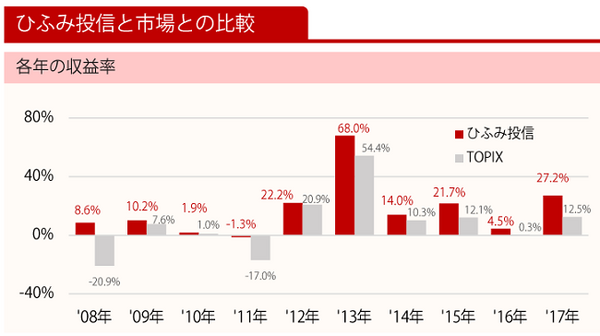 【読者の質問に回答(2)】株好きな私が唯一選んだ投資信託「ひふみ投信」とは