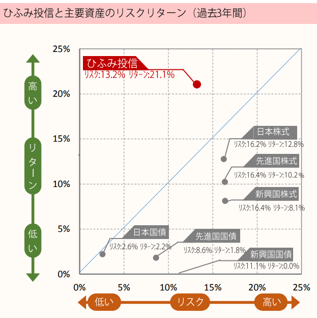 【読者の質問に回答(2)】株好きな私が唯一選んだ投資信託「ひふみ投信」とは