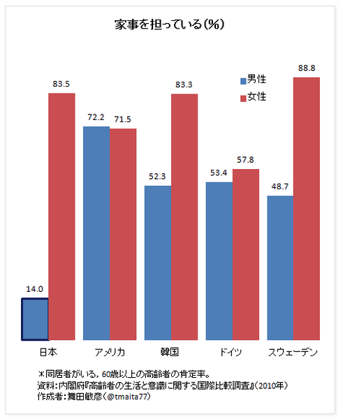 既婚者なのにまだ「フラリーマン」の方へ　「家事分担」が離婚回避や長生きにまで繋がること知っていますか？