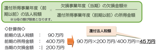 前年度に納付した税金を取り戻す繰戻し還付とは？