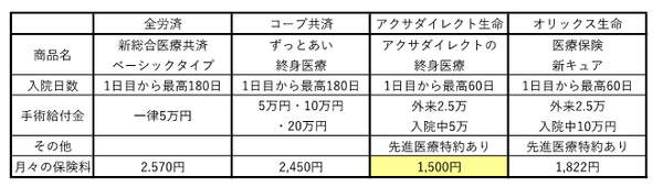 【共済 vs 保険】35歳女性が加入する場合、医療・定期・終身保険はどれがトクか？ 徹底比較。
