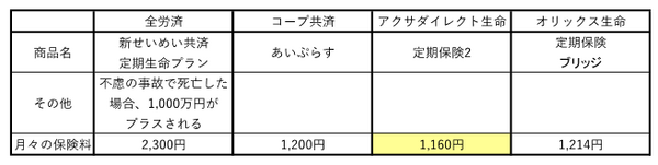 【共済 vs 保険】35歳女性が加入する場合、医療・定期・終身保険はどれがトクか？ 徹底比較。
