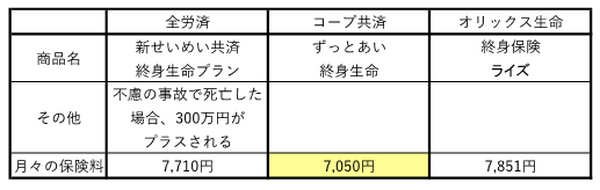 【共済 vs 保険】35歳女性が加入する場合、医療・定期・終身保険はどれがトクか？ 徹底比較。