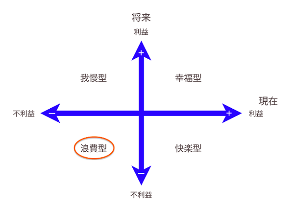 四つのモデル(浪費型)