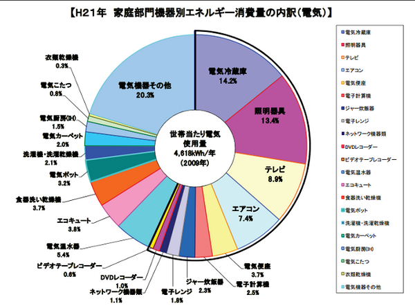 経済産業省：総合資源エネルギー調査会省エネルギー基準部会（第１７回）‐配付資料資料より