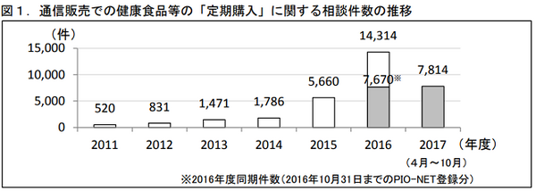お得で便利なはずの「定期購入」でトラブル続出　国民生活センターに相談された実例から、上手に使う方法を考えました。　