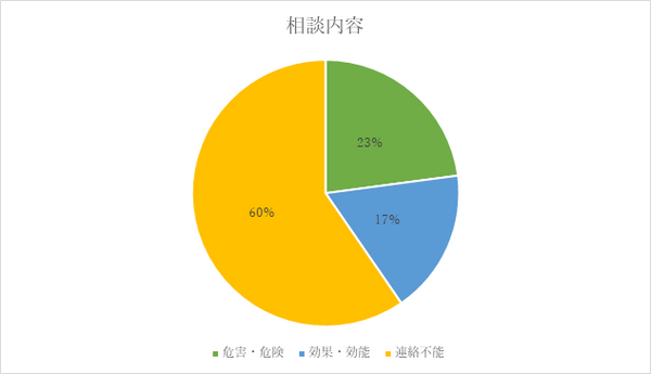 お得で便利なはずの「定期購入」でトラブル続出　国民生活センターに相談された実例から、上手に使う方法を考えました。　