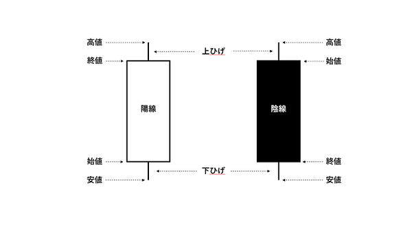 【ローソク足の基本】初心者にもわかりやすい売買シグナル4パターンを解説