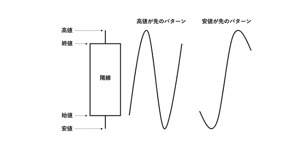 【ローソク足の基本】初心者にもわかりやすい売買シグナル4パターンを解説