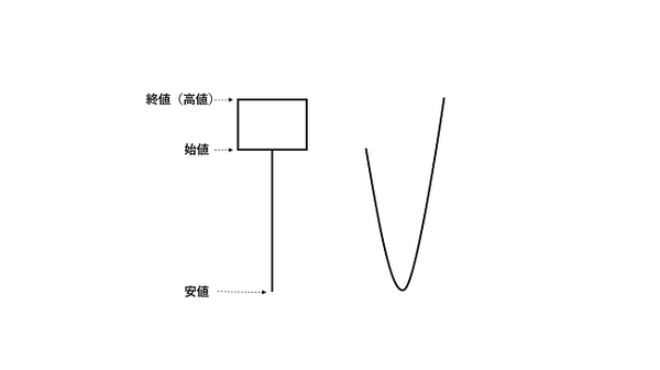 【ローソク足の基本】初心者にもわかりやすい売買シグナル4パターンを解説